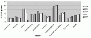 GDP growth in Tanzania 2008