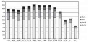 Form IV results from 1999 to 2012 (source wavuti.com & necta.go.tz)  (These figures exclude pupils who registered but did not attend examinations)