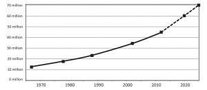 Historic census data for Tanzania and prediction of population growth