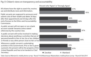Fig (1) Citizen’s views on transparency and accountability 