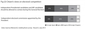 Fig (2) Citizen’s views on electoral competition 