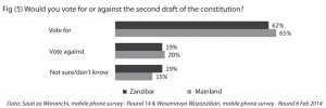 Fig (5) Would you vote for or against the second draft of the constitution? 