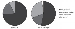 1) How would you describe the present economic condition of this country? 