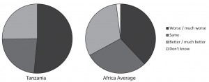 2) Looking back, how do you rate economic conditions in this country compared to one year ago?