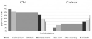 Support for CCM and Chadema versus education level