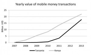Graph showing yearly value of mobile money transactions. Source: GSMA, data from Bank of Tanzania & Central Bank of Kenya