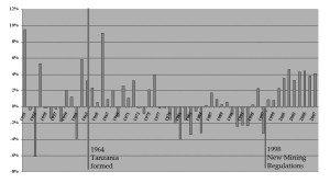 fig(1) Per Capita Income Growth: 1950 to 2007 (Angus Maddison and the University of Groningen)