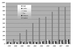 fig(2) The Growth of Exports: 1999 to 2008 (Bank of Tanzania)