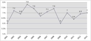 Annual growth rates of GDP at constant 2001 market prices