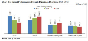 Chart: Export Performance of Selected Goods and Services 2013 - 2015  (Millions of USD)  Source: Bank of Tanzania, Monthly Economic Review, February 2015