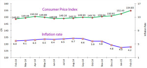 Chart: National Consumer Price Index and Inflation  Source: NBS, Press Release, 9 March 2015 (www.nbs.go.tz)  