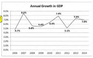 Annual growth in GDP